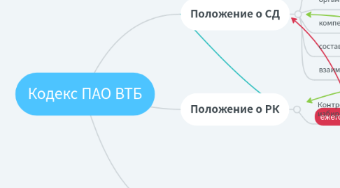 Mind Map: Кодекс ПАО ВТБ