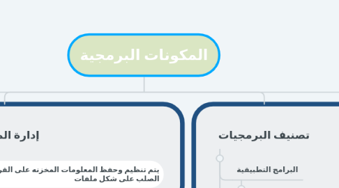 Mind Map: المكونات البرمجية