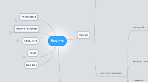 Mind Map: Euskera