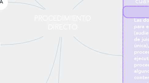 Mind Map: PROCEDIMIENTO DIRECTO