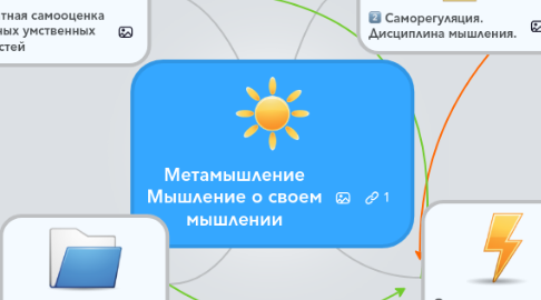 Mind Map: Метамышление Мышление о своем мышлении