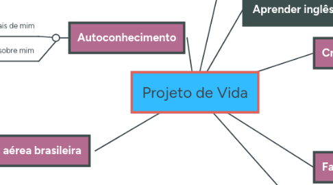 Mind Map: Projeto de Vida