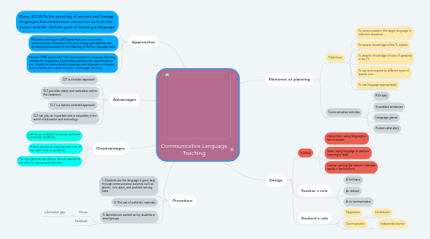 Mind Map: Communicative Language Teaching