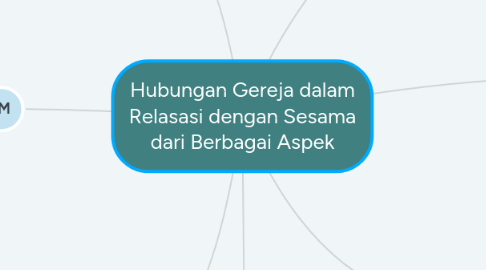 Mind Map: Hubungan Gereja dalam Relasasi dengan Sesama dari Berbagai Aspek