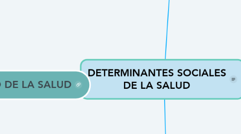 Mind Map: DETERMINANTES SOCIALES DE LA SALUD
