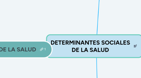 Mind Map: DETERMINANTES SOCIALES DE LA SALUD