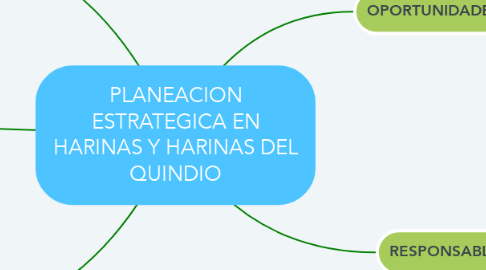 Mind Map: PLANEACION ESTRATEGICA EN HARINAS Y HARINAS DEL QUINDIO