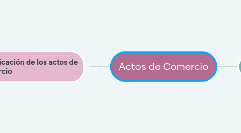 Mind Map: Actos de Comercio