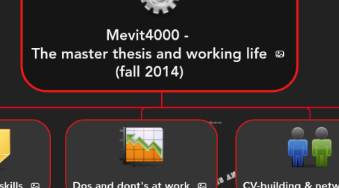 Mind Map: Mevit4000 -  The master thesis and working life (fall 2014)