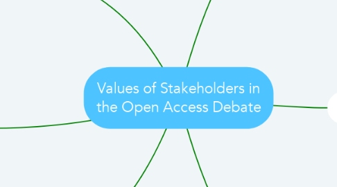 Mind Map: Values of Stakeholders in the Open Access Debate