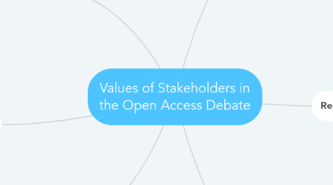 Mind Map: Values of Stakeholders in the Open Access Debate