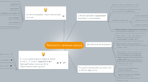 Mind Map: Типология сетевых курсов