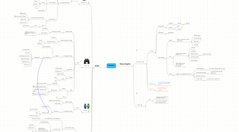 Mind Map: Semiotics