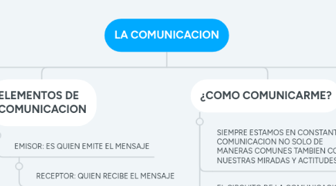 Mind Map: LA COMUNICACION