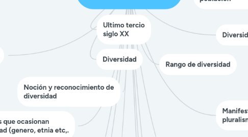 Mind Map: Diversidad Humana y educación