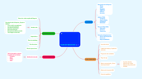 Mind Map: PLAN DE NEGOCIOS