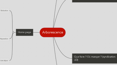 Mind Map: Arborescence