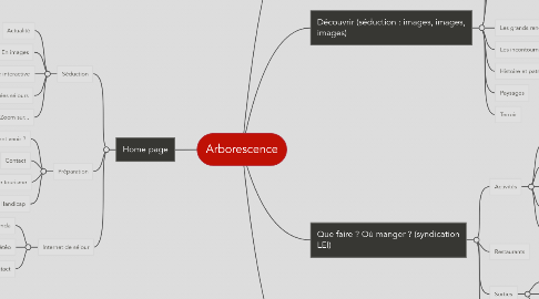 Mind Map: Arborescence