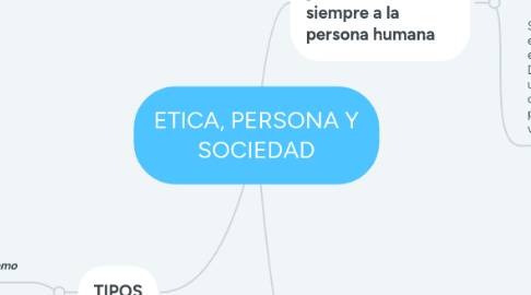 Mind Map: ETICA, PERSONA Y SOCIEDAD