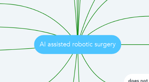 Mind Map: AI assisted robotic surgery