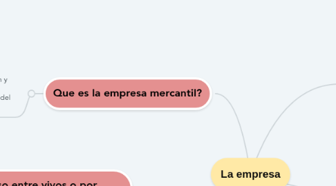 Mind Map: La empresa