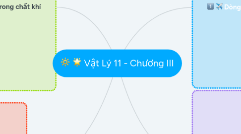 Mind Map: Vật Lý 11 - Chương III