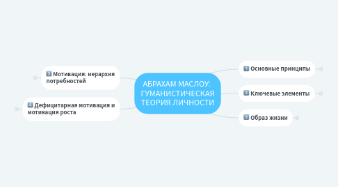 Mind Map: АБРАХАМ МАСЛОУ: ГУМАНИСТИЧЕСКАЯ ТЕОРИЯ ЛИЧНОСТИ