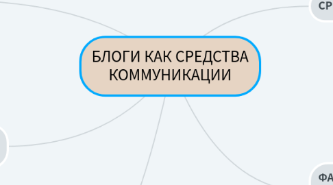 Mind Map: БЛОГИ КАК СРЕДСТВА КОММУНИКАЦИИ