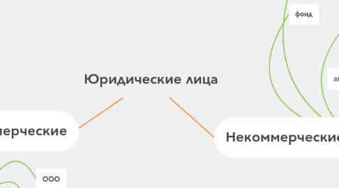 Mind Map: Юридические лица