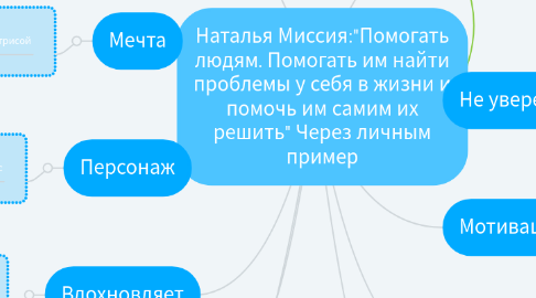 Mind Map: Наталья Миссия:"Помогать людям. Помогать им найти проблемы у себя в жизни и помочь им самим их решить" Через личным пример