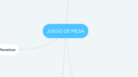 Mind Map: JUEGO DE MESA