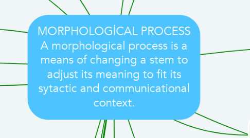 Mind Map: MORPHOLOGİCAL PROCESS A morphological process is a means of changing a stem to adjust its meaning to fit its sytactic and communicational context.