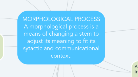 Mind Map: MORPHOLOGİCAL PROCESS A morphological process is a means of changing a stem to adjust its meaning to fit its sytactic and communicational context.