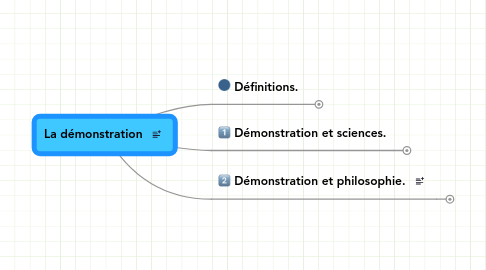 Mind Map: La démonstration