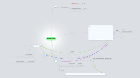 Mind Map: Acids and Alkalis