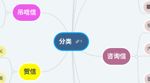 Mind Map: 分类