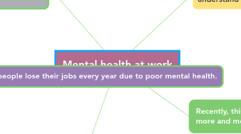 Mind Map: Mental health at work