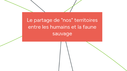 Mind Map: Le partage de "nos" territoires entre les humains et la faune sauvage