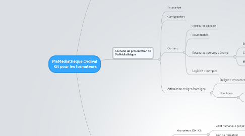 Mind Map: MaMédiathèque Ordival Kit pour les formateurs