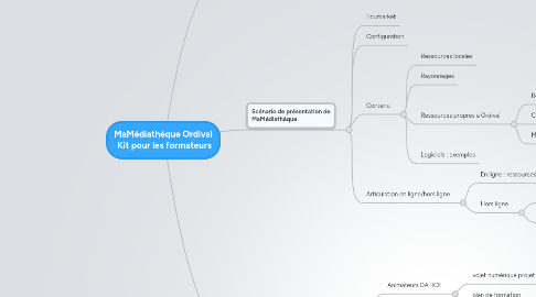 Mind Map: MaMédiathèque Ordival  Kit pour les formateurs