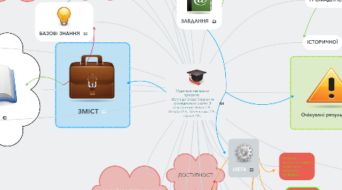 Mind Map: Модельна навчальна програма  «Вступ до історії України та громадянської освіти. 5 клас»(автори: Бакка Т.В., Желіба О.В., Мелещенко Т.В., Щупак І.Я.)