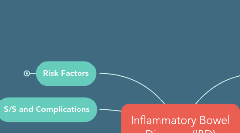 Mind Map: Inflammatory Bowel Diseases (IBD)