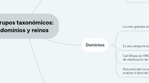 Mind Map: Grupos taxonómicos: dominios y reinos