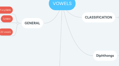 Mind Map: VOWELS