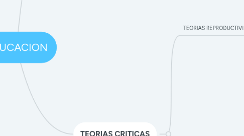 Mind Map: EDUCACION