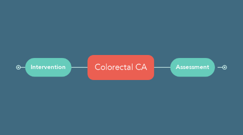 Mind Map: Colorectal CA