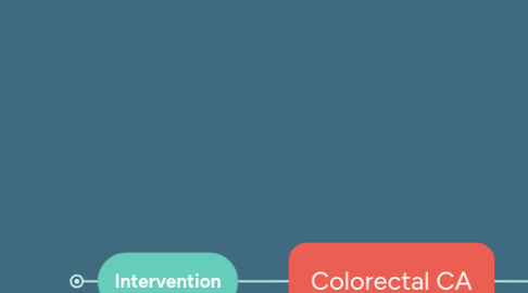 Mind Map: Colorectal CA