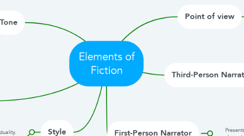 Mind Map: Elements of Fiction
