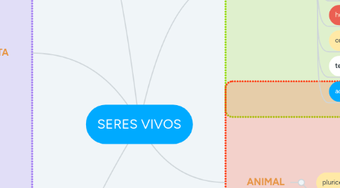 Mind Map: SERES VIVOS