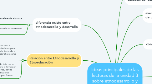 Mind Map: Ideas principales de las lecturas de la unidad 3 sobre etnodesarrollo y Etnoeducación